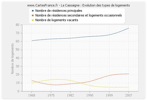 La Cassaigne : Evolution des types de logements